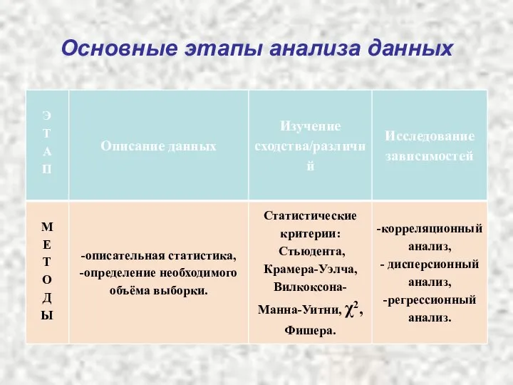 Основные этапы анализа данных