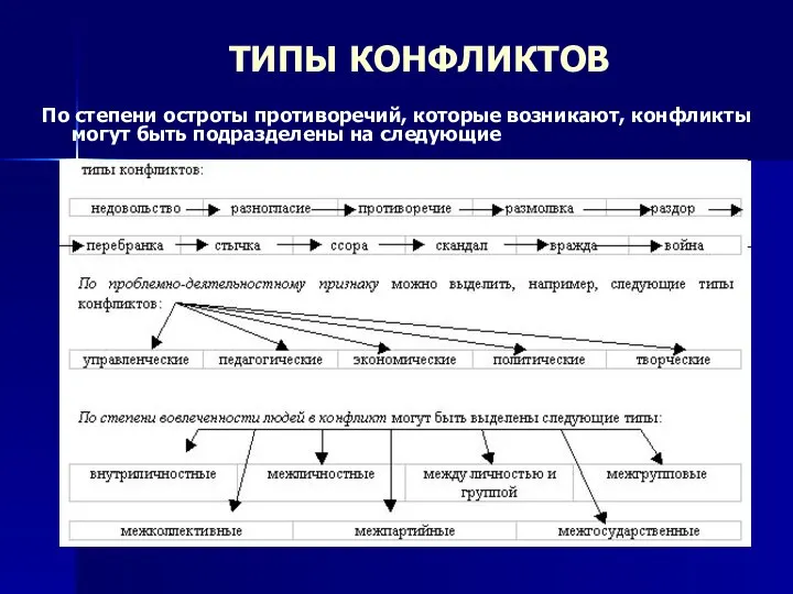 ТИПЫ КОНФЛИКТОВ По степени остроты противоречий, которые возникают, конфликты могут быть подразделены на следующие