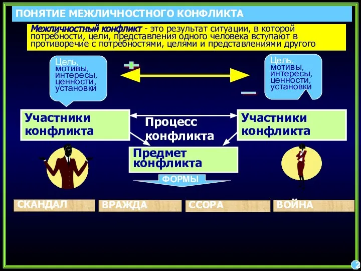 Предмет конфликта Процесс конфликта ПОНЯТИЕ МЕЖЛИЧНОСТНОГО КОНФЛИКТА Межличностный конфликт - это