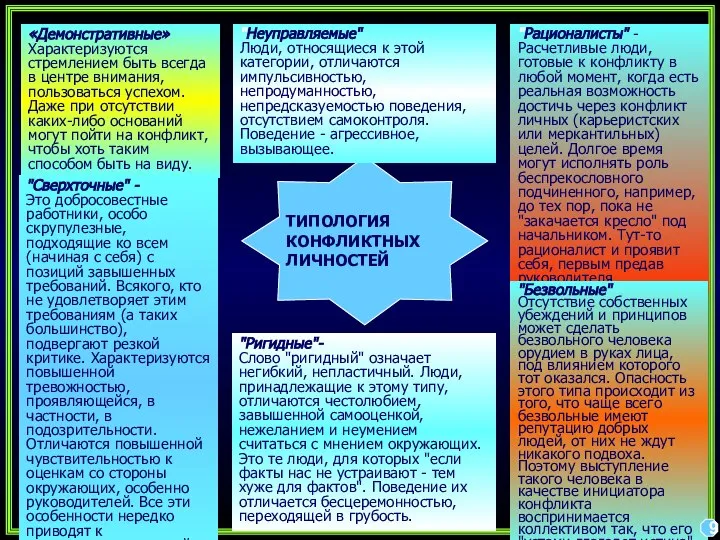 ТИПОЛОГИЯ КОНФЛИКТНЫХ ЛИЧНОСТЕЙ «Демонстративные» Характеризуются стремлением быть всегда в центре внимания,