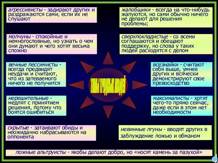 10 ТИПЫ ТРУДНЫХ ЛЮДЕЙ агрессивисты - задирают других и раздражаются сами,