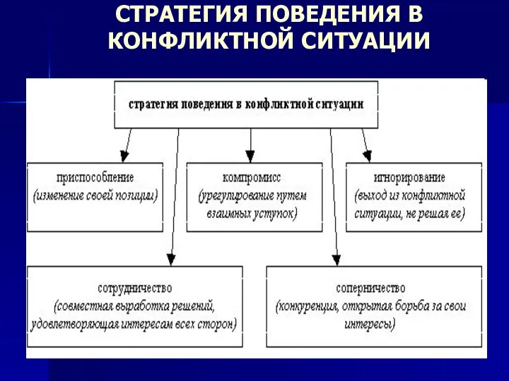 СТРАТЕГИЯ ПОВЕДЕНИЯ В КОНФЛИКТНОЙ СИТУАЦИИ