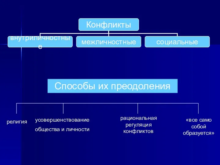 Способы их преодоления религия усовершенствование общества и личности рациональная регуляция конфликтов «все само собой образуется»