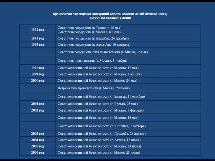 Хронология проведения заседаний Совета коллективной безопасности, встреч на высшем уровне