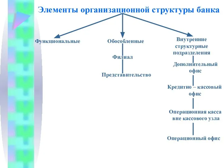 Элементы организационной структуры банка Функциональные Обособленные Филиал Представительство Внутренние структурные подразделения