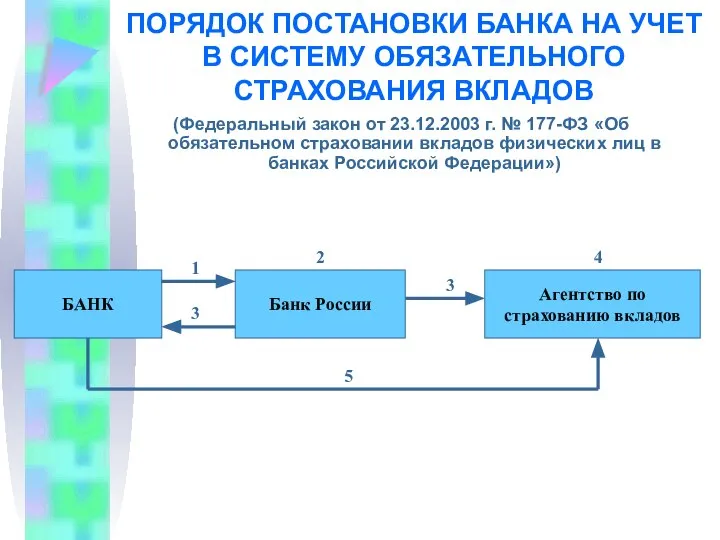 ПОРЯДОК ПОСТАНОВКИ БАНКА НА УЧЕТ В СИСТЕМУ ОБЯЗАТЕЛЬНОГО СТРАХОВАНИЯ ВКЛАДОВ БАНК