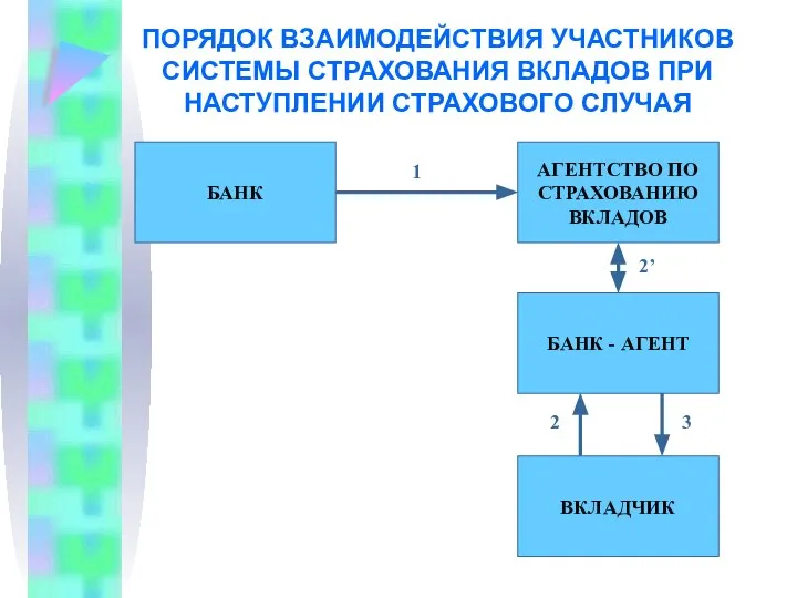 ПОРЯДОК ВЗАИМОДЕЙСТВИЯ УЧАСТНИКОВ СИСТЕМЫ СТРАХОВАНИЯ ВКЛАДОВ ПРИ НАСТУПЛЕНИИ СТРАХОВОГО СЛУЧАЯ БАНК