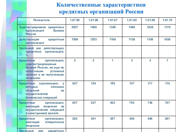 Количественные характеристики кредитных организаций России