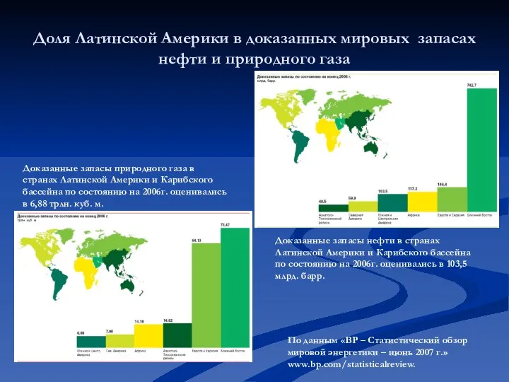 Доля Латинской Америки в доказанных мировых запасах нефти и природного газа