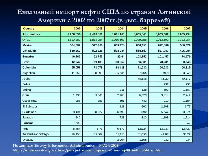 Ежегодный импорт нефти США по странам Латинской Америки с 2002 по