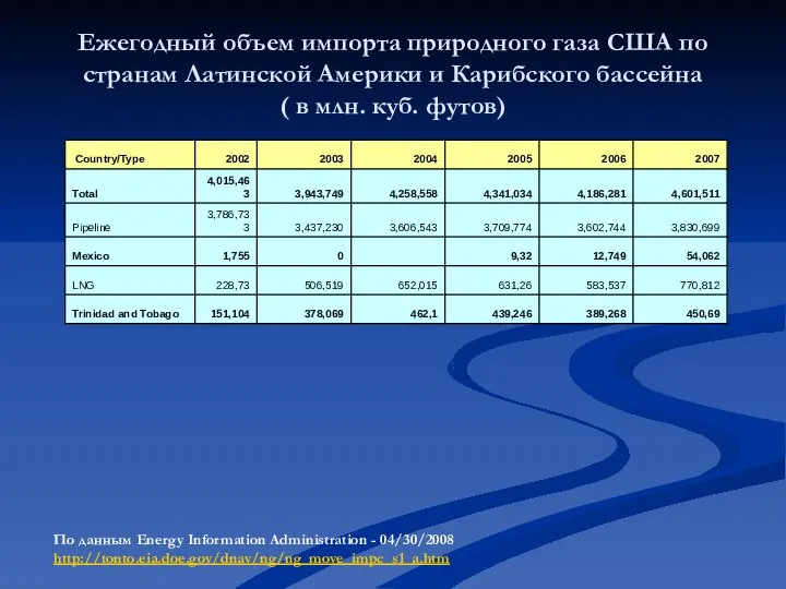 Ежегодный объем импорта природного газа США по странам Латинской Америки и