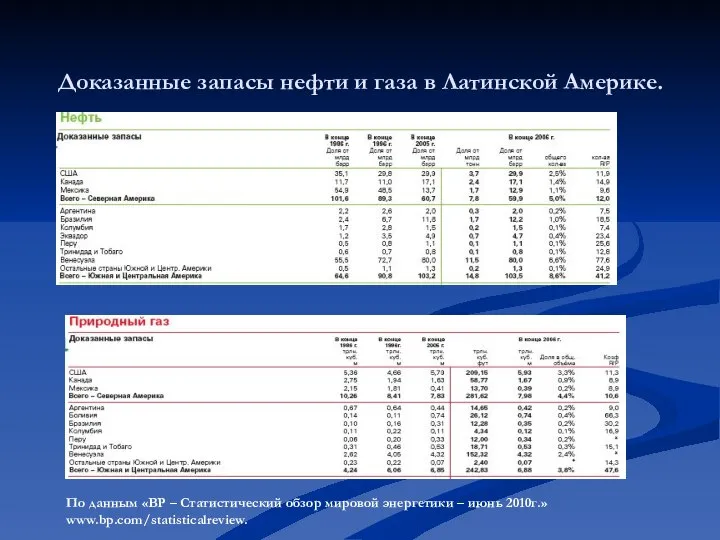 Доказанные запасы нефти и газа в Латинской Америке. По данным «ВР