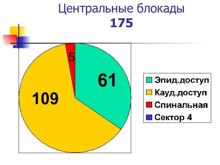 Центральные блокады 175 61 109 5