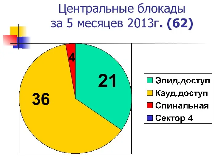 Центральные блокады за 5 месяцев 2013г. (62) 21 36 4