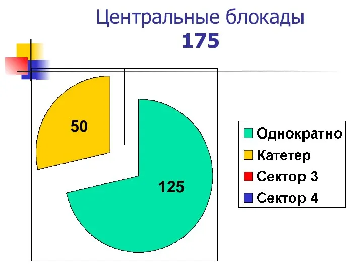 Центральные блокады 175 50 125