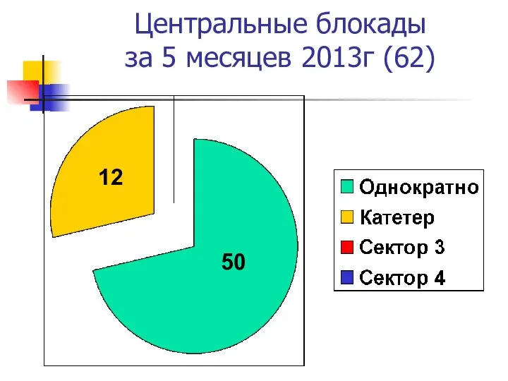 Центральные блокады за 5 месяцев 2013г (62) 12 50