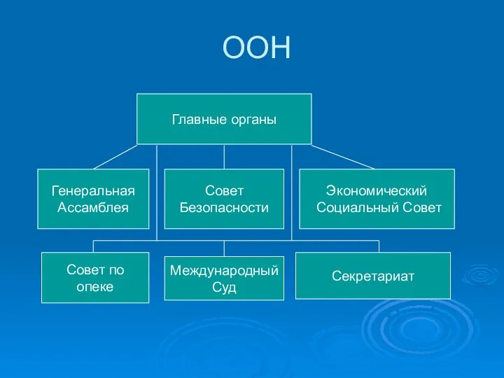 ООН Главные органы Генеральная Ассамблея Совет Безопасности Экономический Социальный Совет Совет по опеке Международный Суд Секретариат