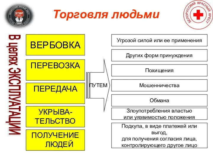 Торговля людьми ВЕРБОВКА ПЕРЕВОЗКА ПЕРЕДАЧА УКРЫВА- ТЕЛЬСТВО ПОЛУЧЕНИЕ ЛЮДЕЙ Угрозой силой