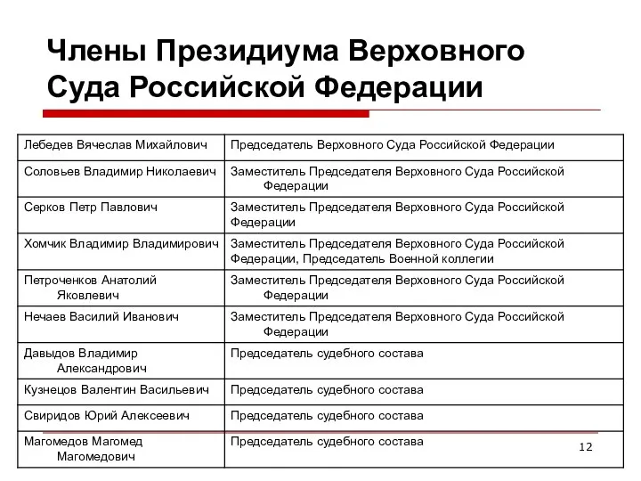 Члены Президиума Верховного Суда Российской Федерации