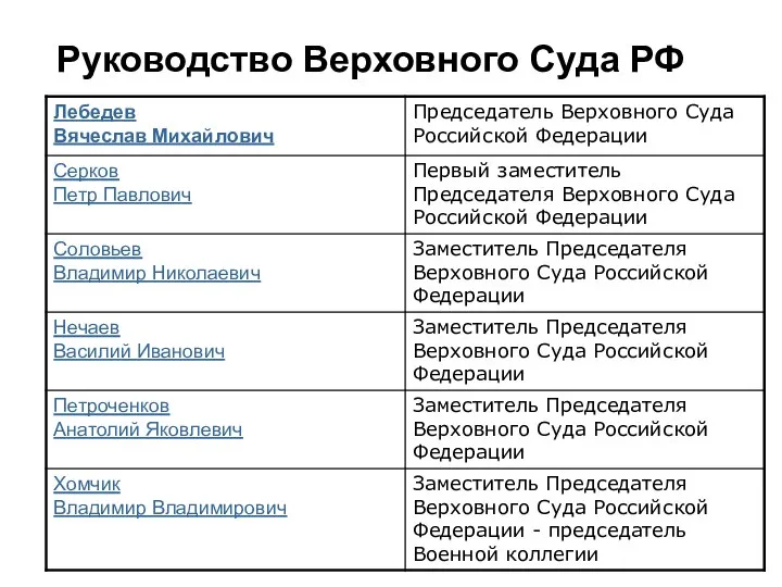 Руководство Верховного Суда РФ