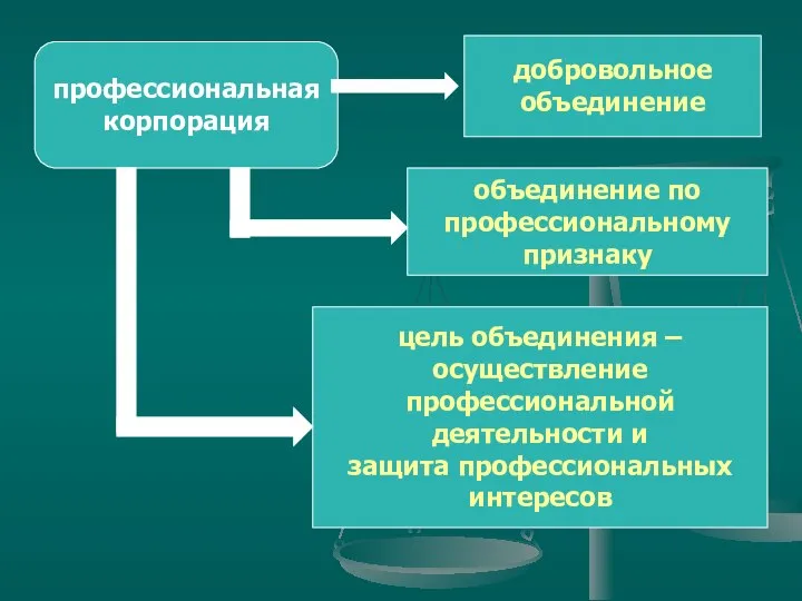 профессиональная корпорация добровольное объединение объединение по профессиональному признаку цель объединения –