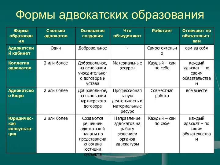 Формы адвокатских образования