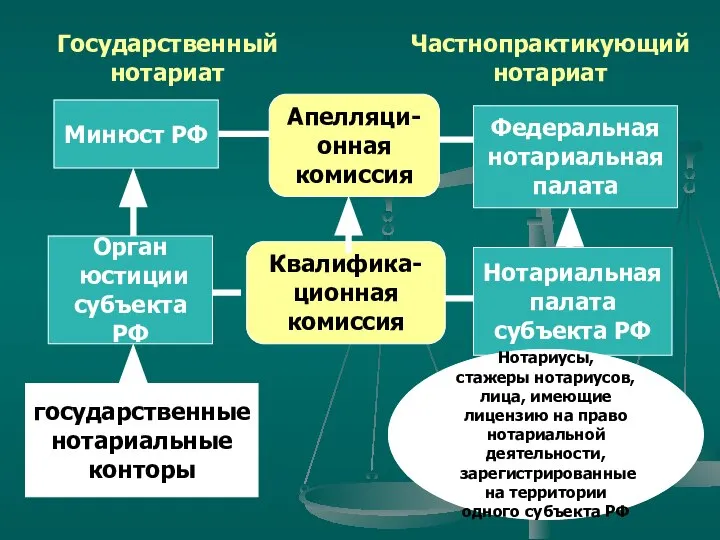 Государственный нотариат Частнопрактикующий нотариат Минюст РФ Федеральная нотариальная палата Апелляци- онная
