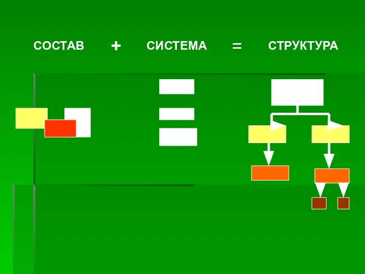 СОСТАВ СИСТЕМА СТРУКТУРА + =