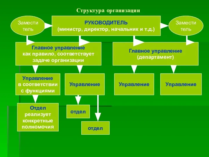 Структура организации РУКОВОДИТЕЛЬ (министр, директор, начальник и т.д.) Главное управление как