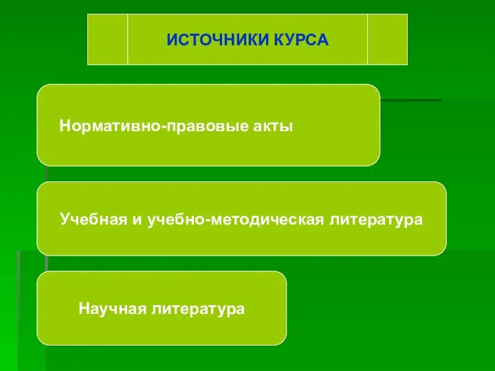 ИСТОЧНИКИ КУРСА Нормативно-правовые акты Научная литература Учебная и учебно-методическая литература