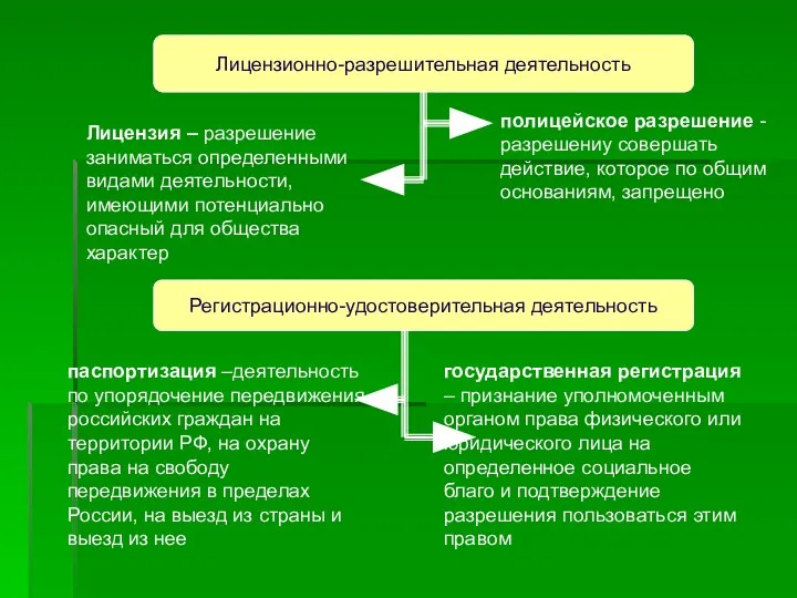 Лицензионно-разрешительная деятельность полицейское разрешение - разрешениу совершать действие, которое по общим