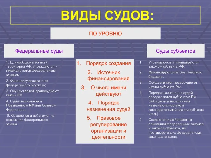 ВИДЫ СУДОВ: ПО УРОВНЮ Федеральные суды Суды субъектов 1. Единообразны на