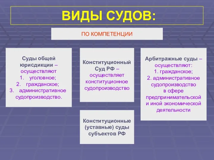 ВИДЫ СУДОВ: ПО КОМПЕТЕНЦИИ Суды общей юрисдикции – осуществляют уголовное; гражданское;