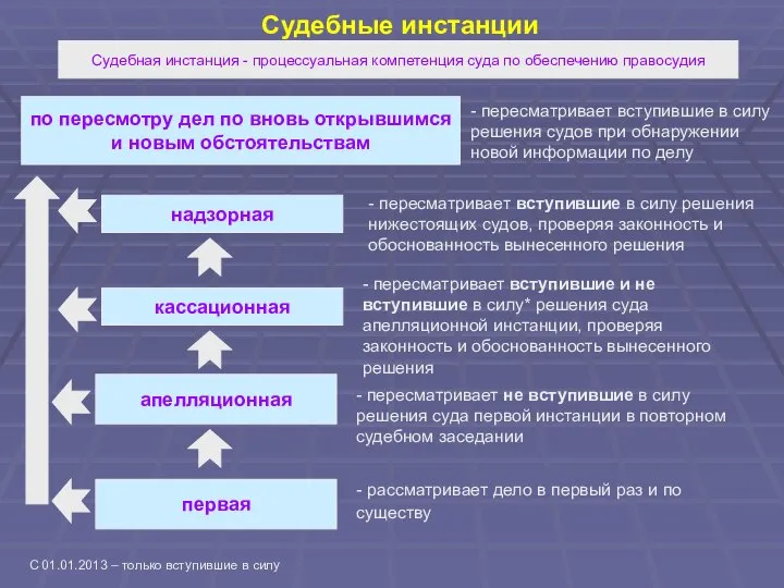 Судебные инстанции первая Судебная инстанция - процессуальная компетенция суда по обеспечению