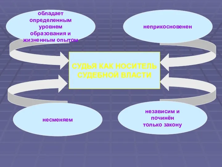 СУДЬЯ КАК НОСИТЕЛЬ СУДЕБНОЙ ВЛАСТИ обладает определенным уровнем образования и жизненным