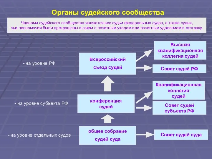 Органы судейского сообщества общее собрание судей суда Совет судей суда конференция