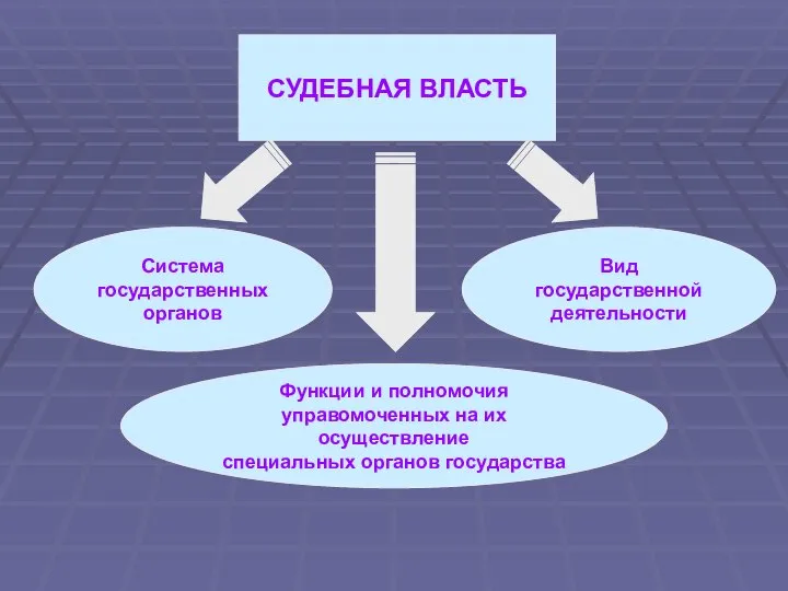 СУДЕБНАЯ ВЛАСТЬ Система государственных органов Вид государственной деятельности Функции и полномочия