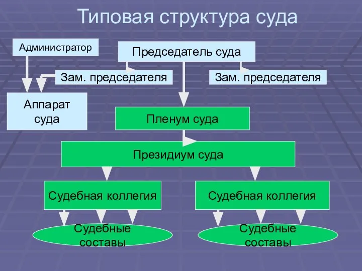 Типовая структура суда Президиум суда Пленум суда Судебная коллегия Судебная коллегия