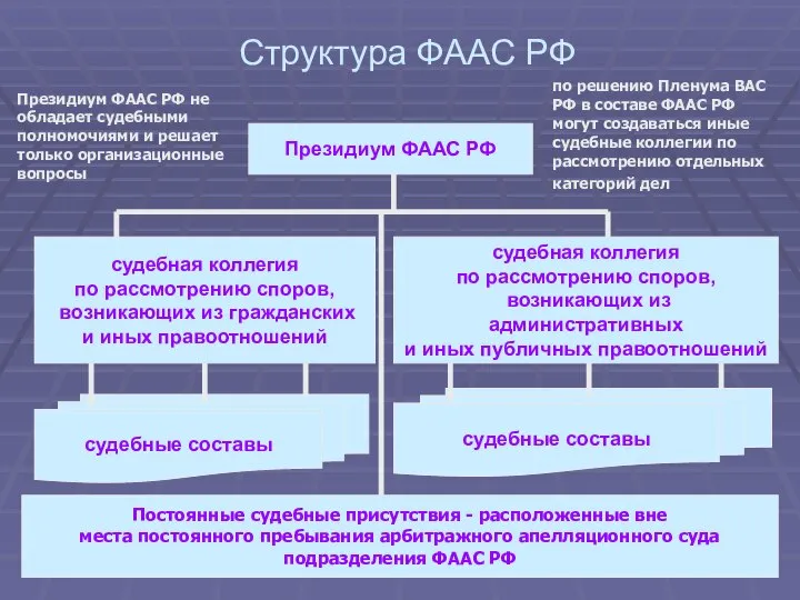 Структура ФААС РФ Президиум ФААС РФ судебная коллегия по рассмотрению споров,