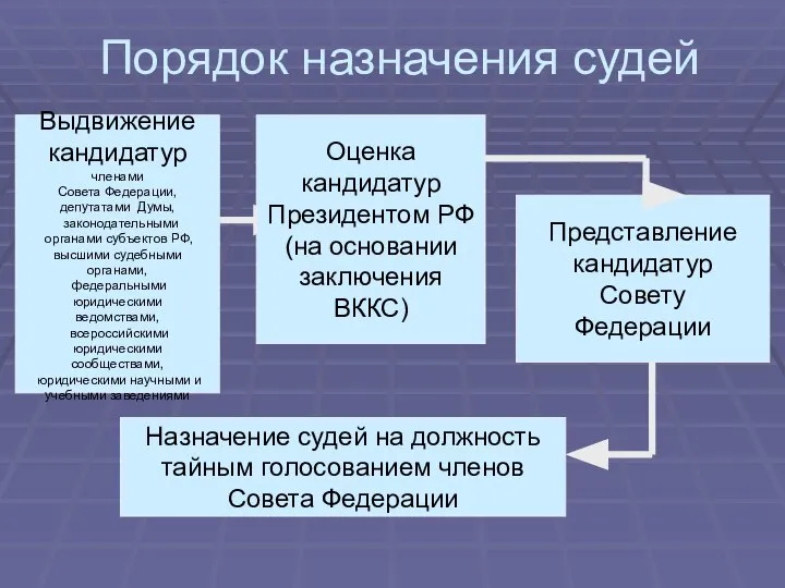 Порядок назначения судей Выдвижение кандидатур членами Совета Федерации, депутатами Думы, законодательными