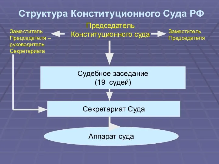 Структура Конституционного Суда РФ Судебное заседание (19 судей) Секретариат Суда Аппарат