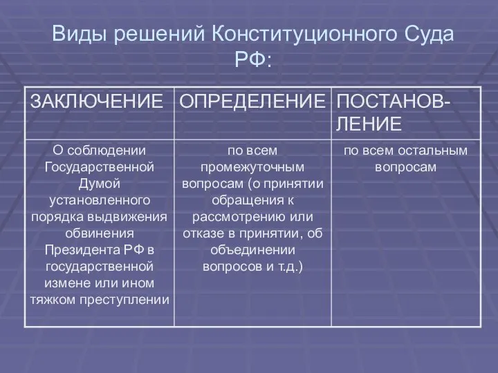 Виды решений Конституционного Суда РФ: