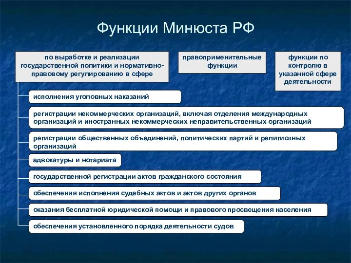 Функции Минюста РФ по выработке и реализации государственной политики и нормативно-правовому