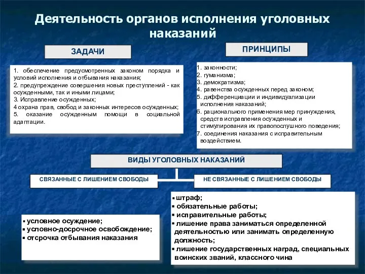 Деятельность органов исполнения уголовных наказаний ЗАДАЧИ 1. обеспечение предусмотренных законом порядка