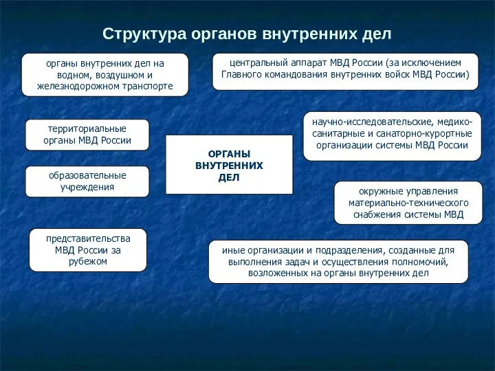 Структура органов внутренних дел ОРГАНЫ ВНУТРЕННИХ ДЕЛ центральный аппарат МВД России