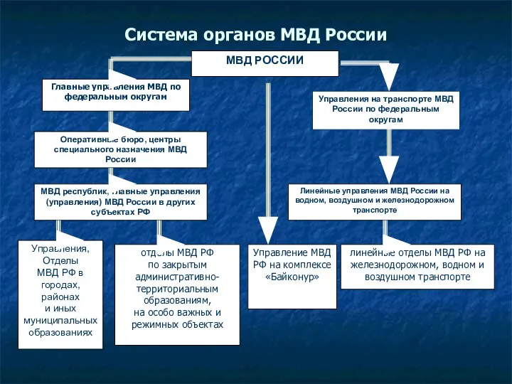 Система органов МВД России МВД РОССИИ Главные управления МВД по федеральным