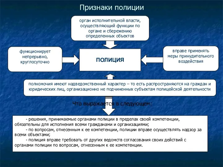 Признаки полиции ПОЛИЦИЯ орган исполнительной власти, осуществляющий функции по органе и