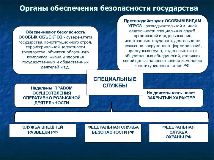 Органы обеспечения безопасности государства Обеспечивают безопасность ОСОБЫХ ОБЪЕКТОВ - суверенитета государства,