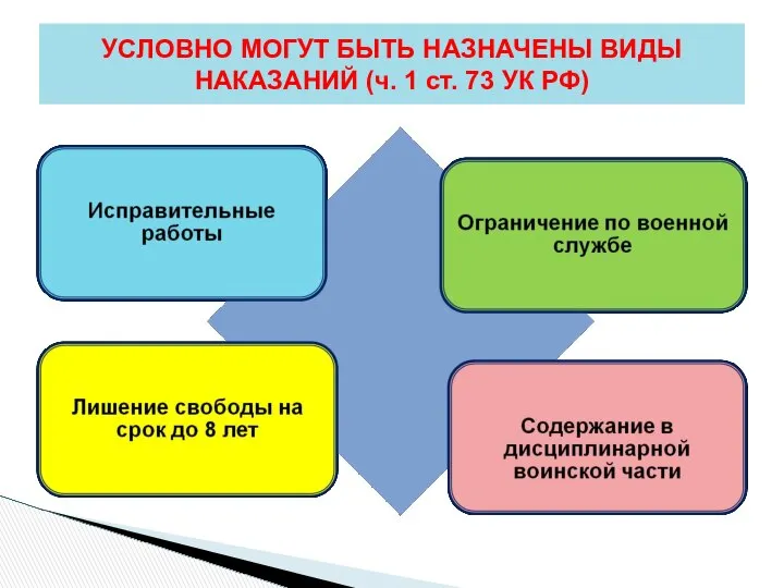 УСЛОВНО МОГУТ БЫТЬ НАЗНАЧЕНЫ ВИДЫ НАКАЗАНИЙ (ч. 1 ст. 73 УК РФ)