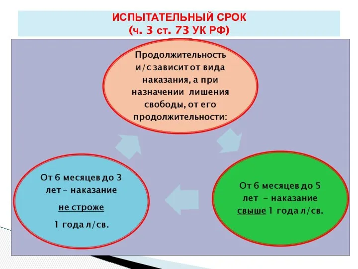 ИСПЫТАТЕЛЬНЫЙ СРОК (ч. 3 ст. 73 УК РФ)